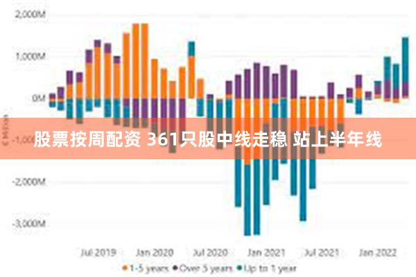 股票按周配资 361只股中线走稳 站上半年线
